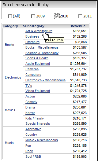 Document showing 2010 revenue for Category and Subcategory