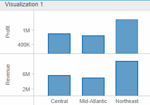 Example of a graph with the Profit metric added above the Revenue metric
