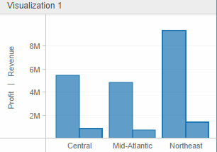 Example of a graph with the Profit and Revenue metric added to the same axis